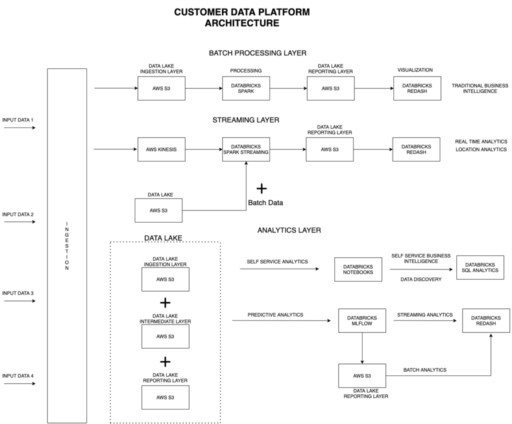 Customer-Data-Platform Exam Certification Cost