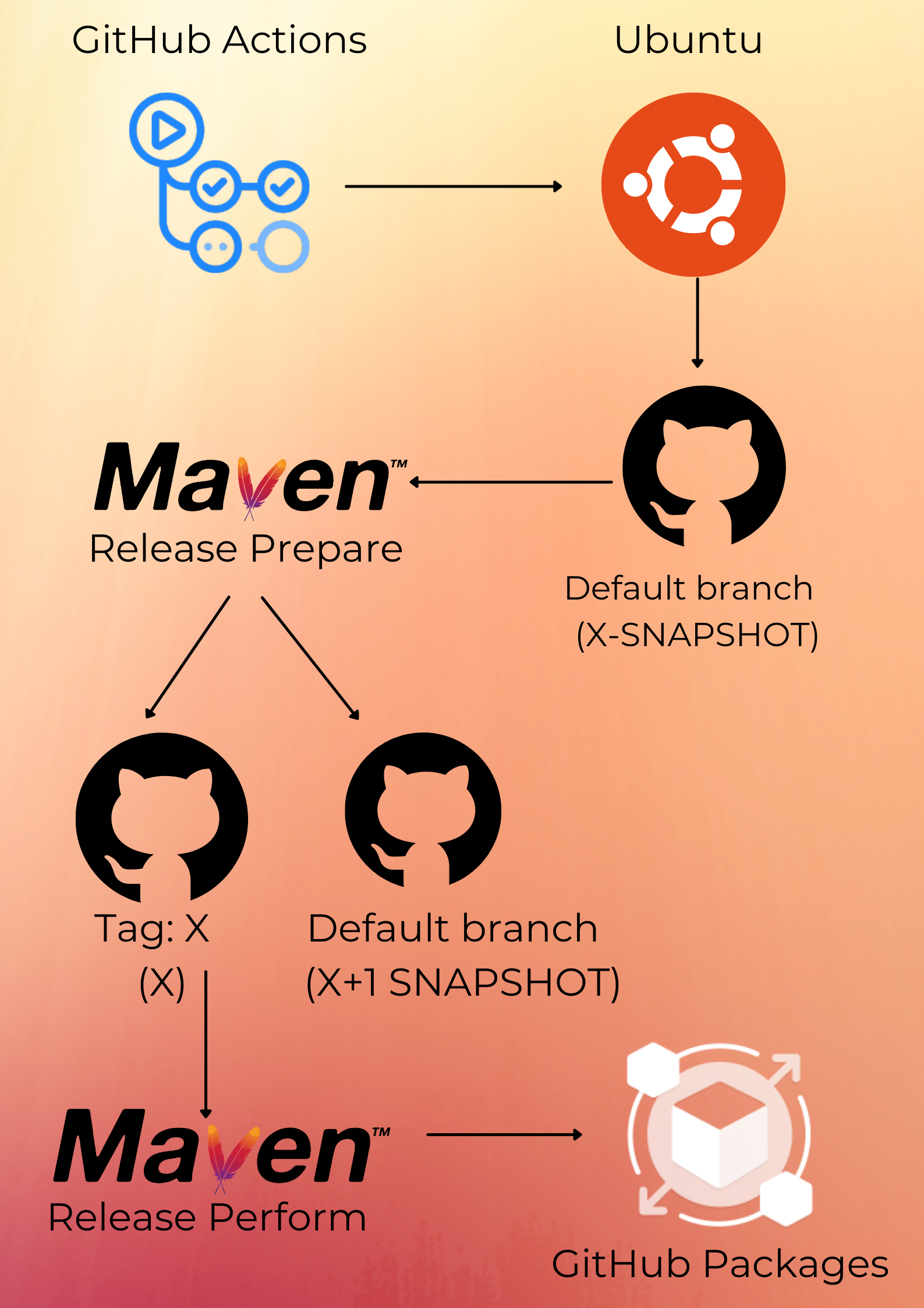 CI/CD with GitHub x Apache Maven - StatusNeo