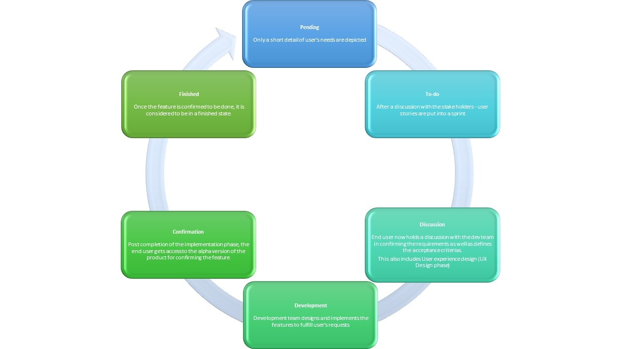 What is User Story in JIRA? StatusNeo