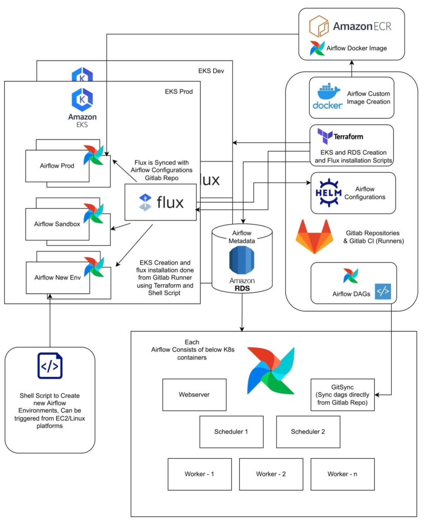 Multi-tenant Architecture for Airflow Deployment on AWS