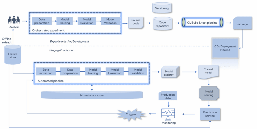 MLOps lifecycle in detail