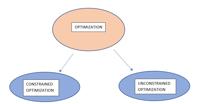 Types of Optimization