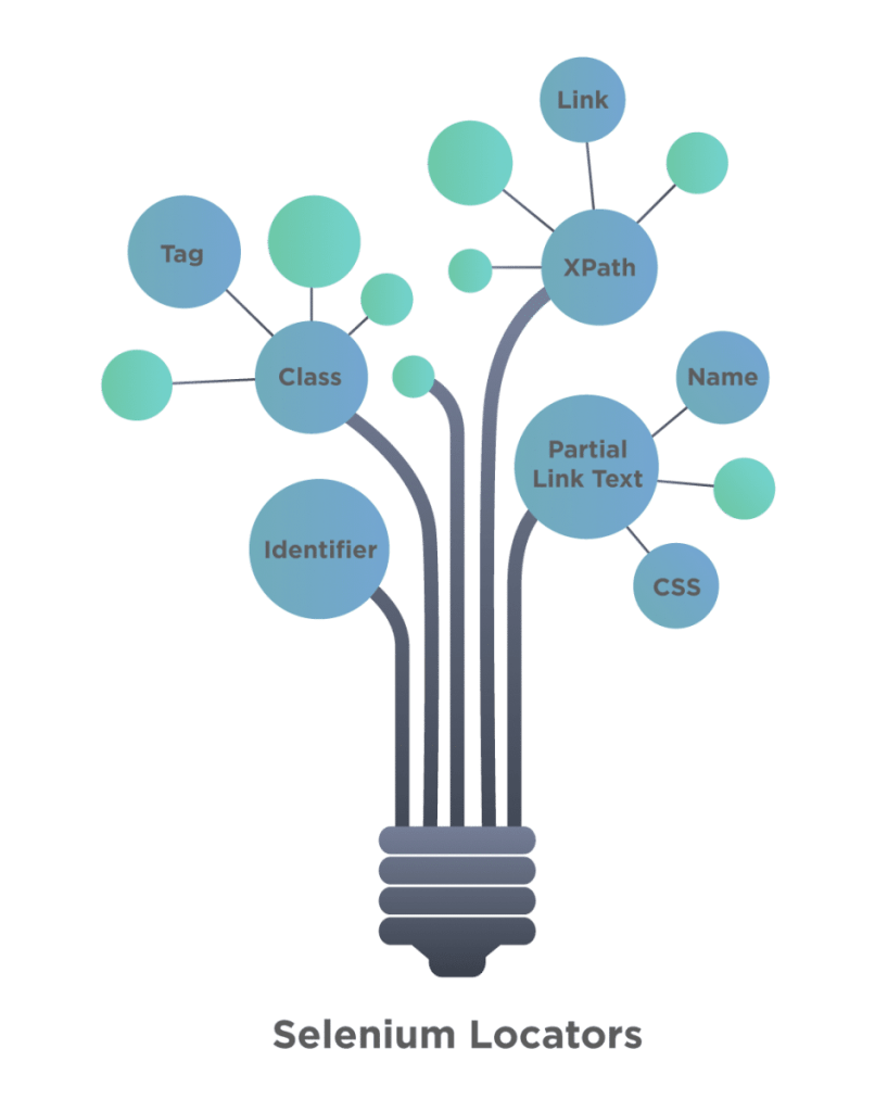 Locators in Selenium WebDriver: Beginner’s Guide to Locate Web Elements ...