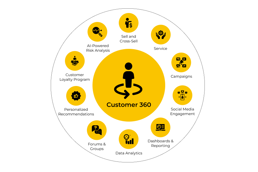 360-Degree Perspective of a Customer