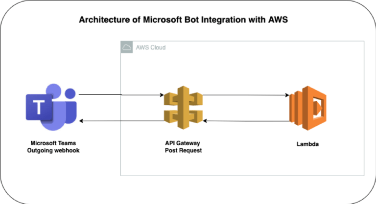 How to create Interactive Bot using Microsoft Teams? - StatusNeo
