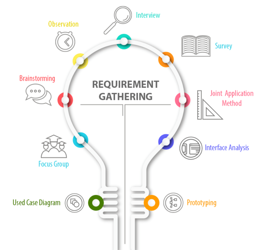 Requirements Gathering – How We Solve the Biggest Problems with Consulting  - StatusNeo