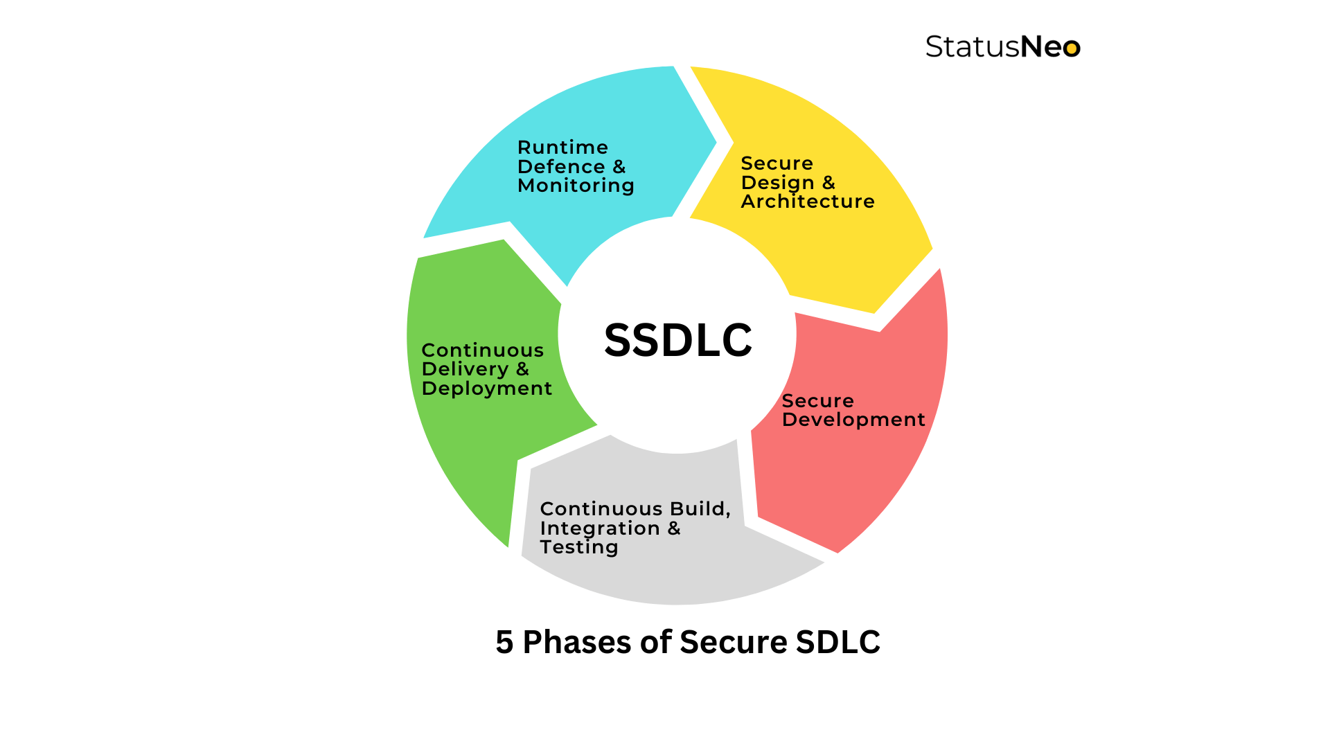 Stages of SSDLC