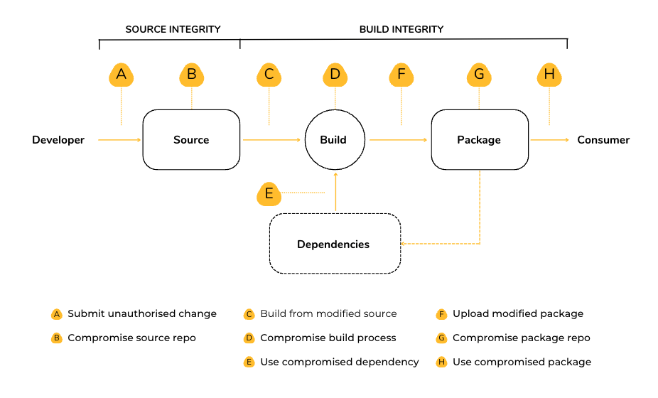 SLSA Source Requirements