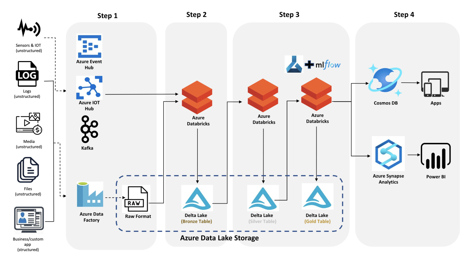 Data Analytics Architecture On Azure Using Delta Lake - StatusNeo