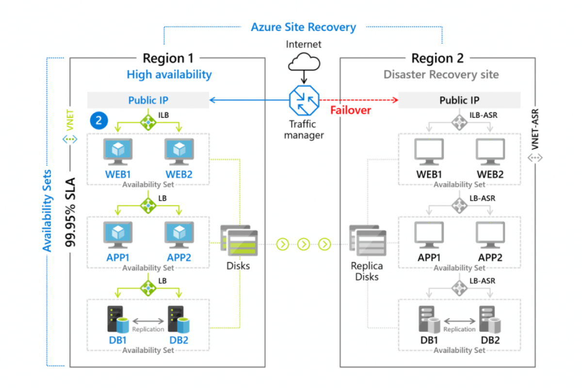 Benefits of Azure Site Recovery