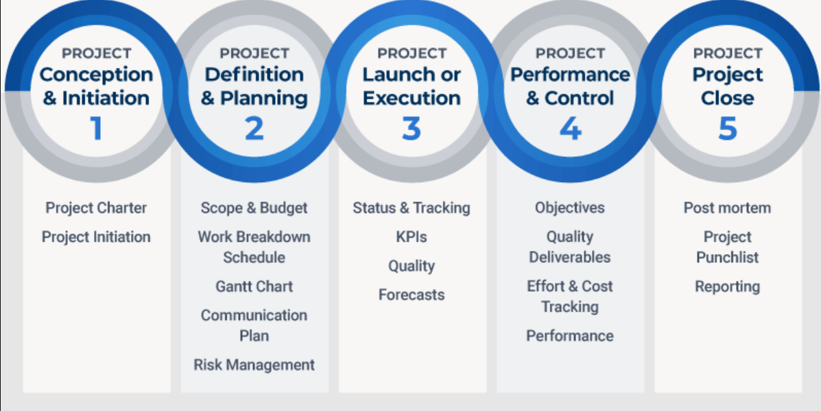 Potential Project Mastering the Art of Project Management: Potential of Your Team - StatusNeo