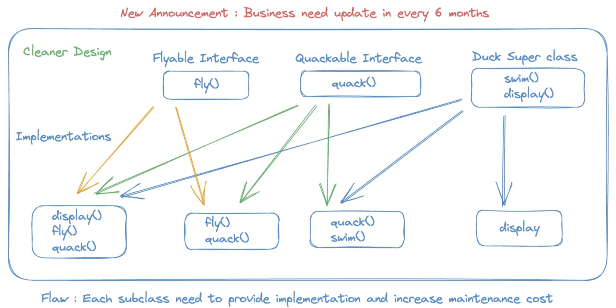 #Strategy Design Pattern - StatusNeo
