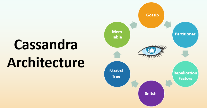 cassandra architecture