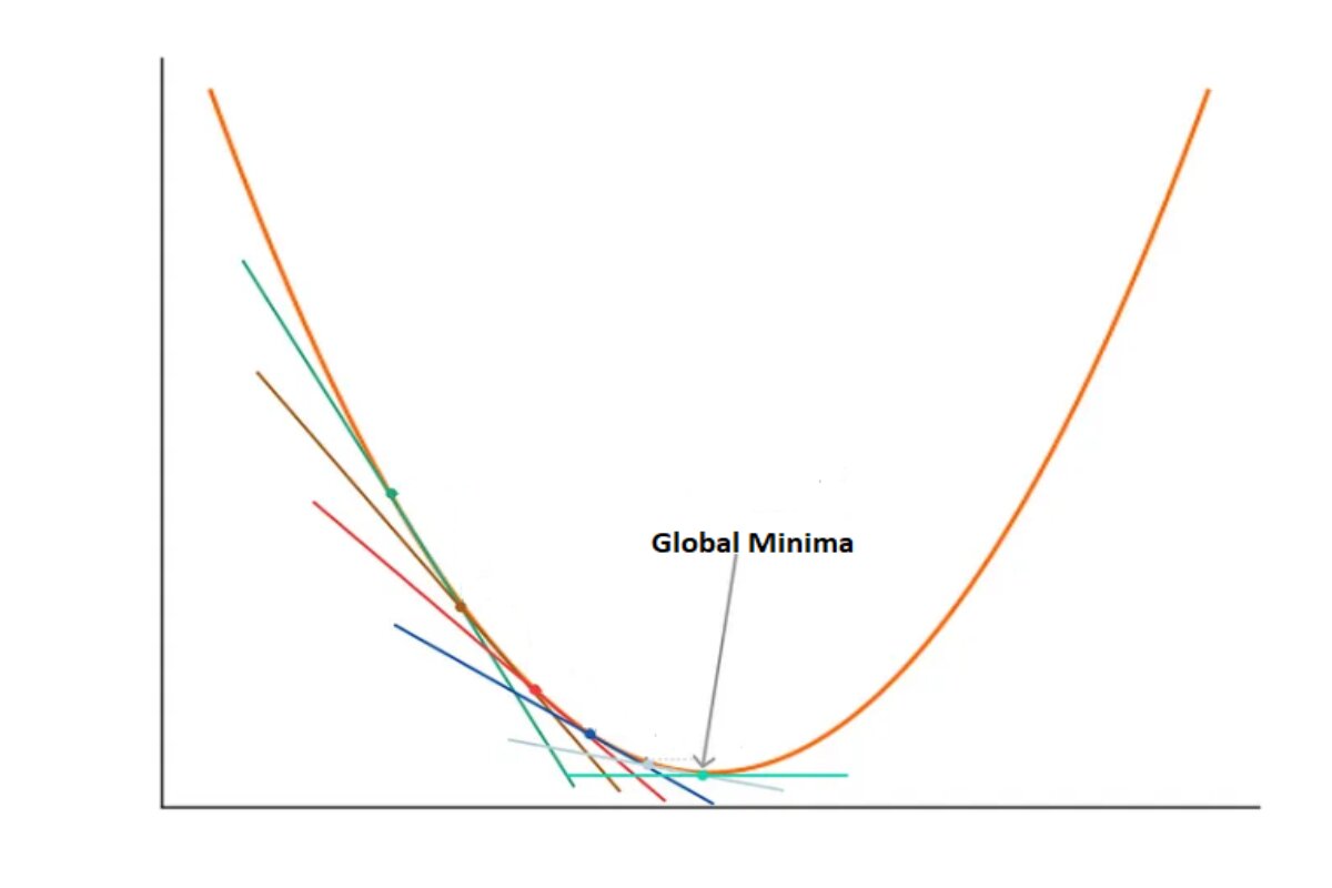 Reaching at global minima as per iteration