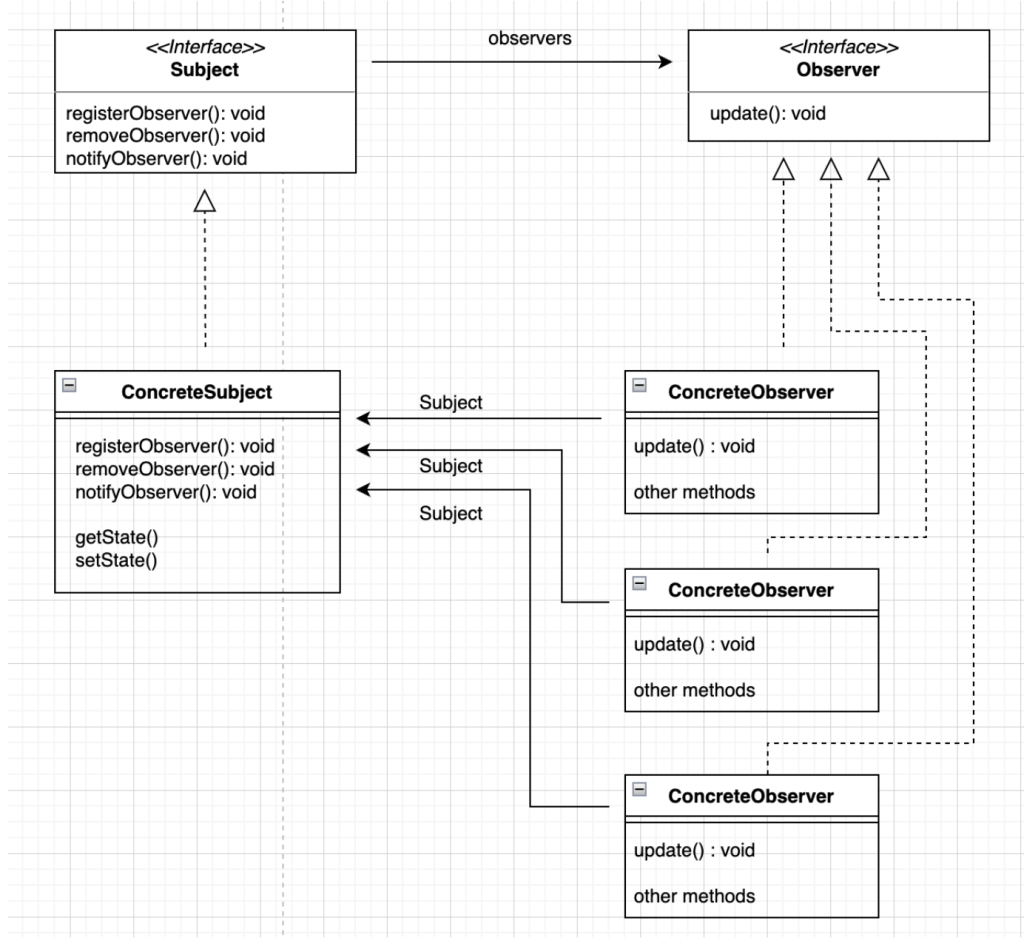 Observer Design Pattern StatusNeo