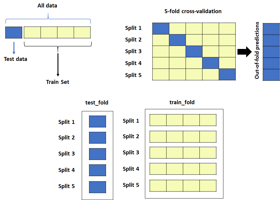 Cross Validation and model performance