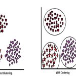 K-means is an unsupervised machine learning algorithm used for clustering data points into groups based on their similarity.