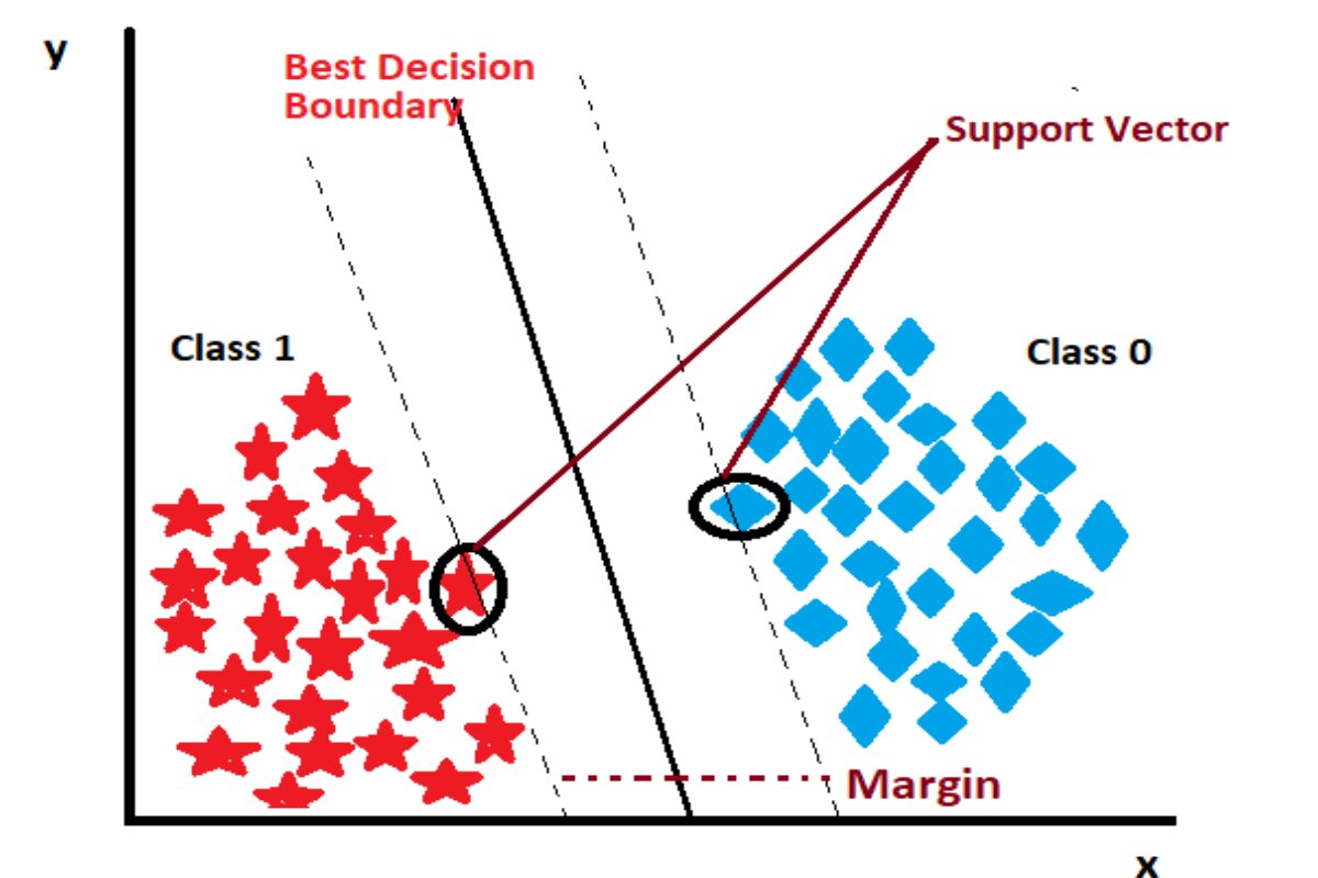 SVM uses decision boundaries (hyperplanes) to separate classes with maximum margin. Support vectors influence the hyperplane position. Positive and negative hyperplanes classify classes.