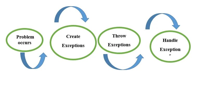 Exception Handling in Java - Part 1 - Simple Snippets