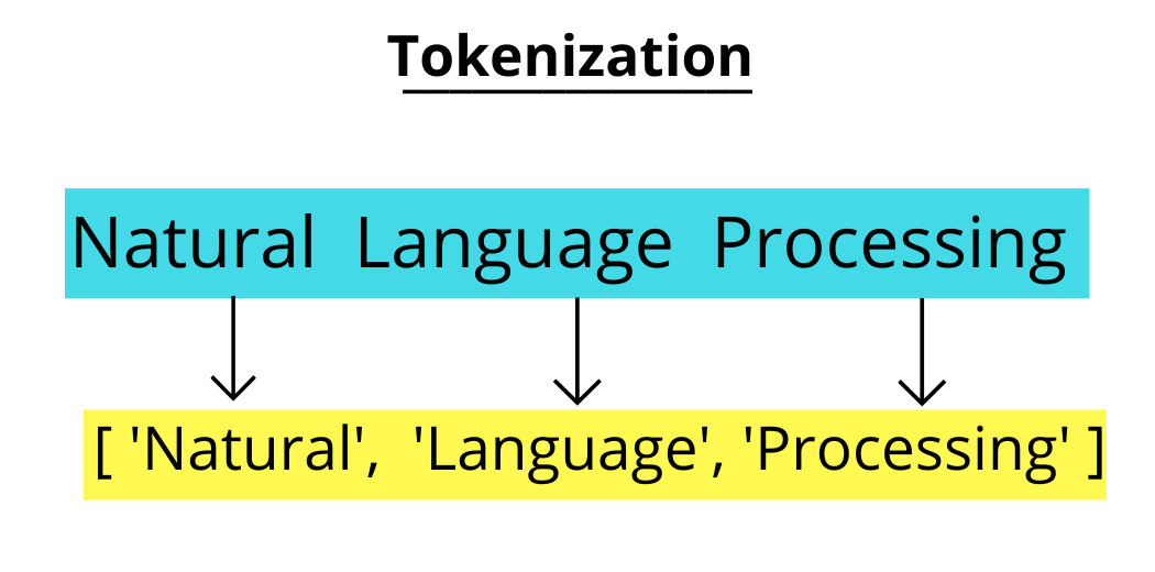 Tokenization NLP. Токенизация текста. Обработка естественного языка NLP. Natural language processing. Токенизация слов