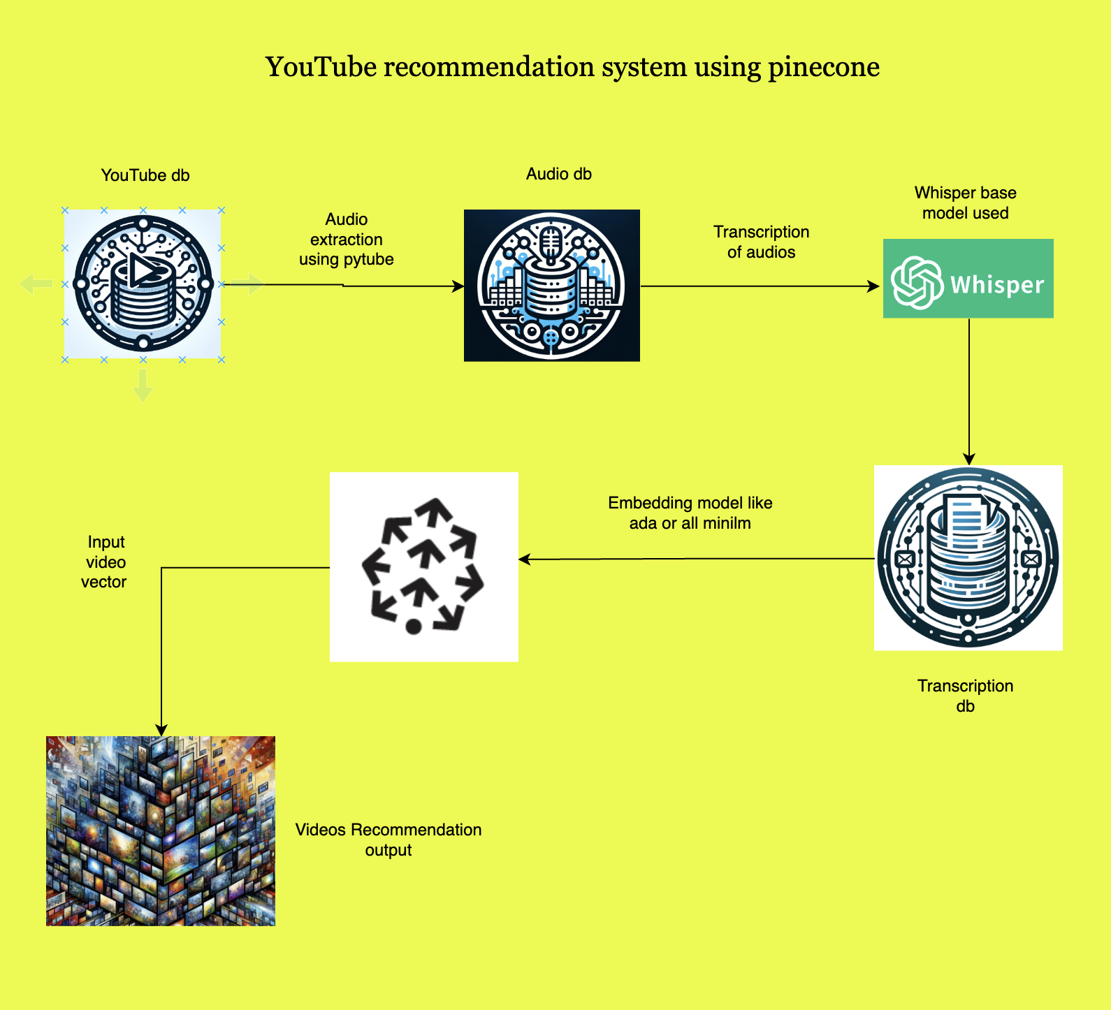 YouTube Video Recommendation System using Pinecone Vector Db - StatusNeo