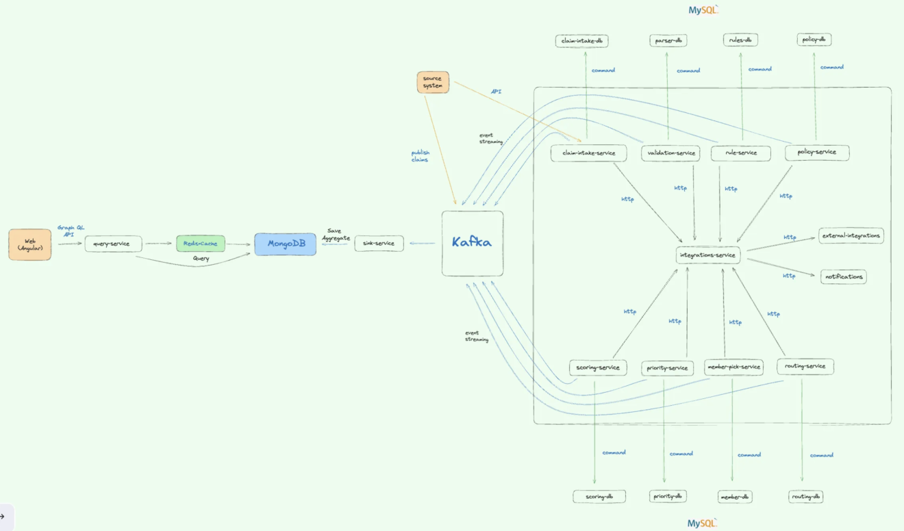 System Design: Claims Management System - StatusNeo